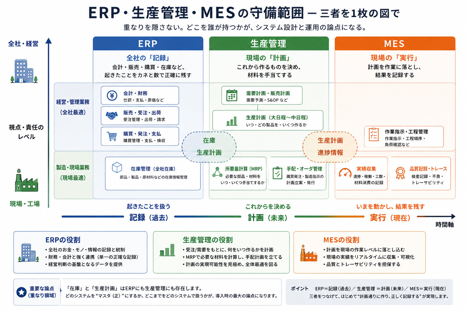 生産管理システムとは — ERPとの違いと、日本の中小製造業での位置づけ